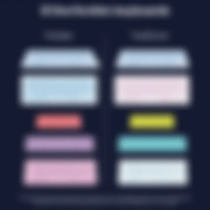 A comparison chart of flexible keyboards versus traditional keyboards