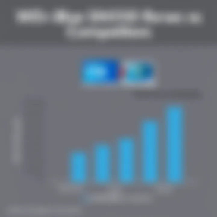 Comparative analysis chart of WD Blue SN550 versus competitors